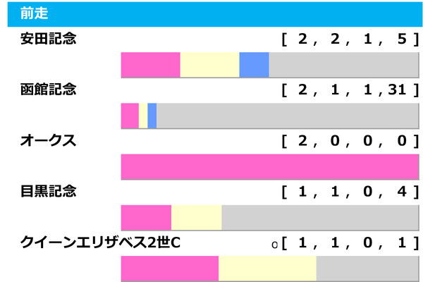 【札幌記念／前走ローテ】人気一角に浮上する「0.0.1.12」　波乱含みで“美味しい”函館記念組