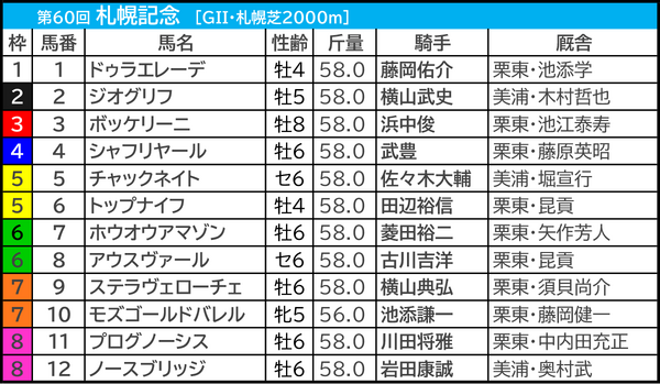 【札幌記念／枠順】上がり最速3着のフィエールマンに重なるプログノーシス　“頭数が収まるほど”内枠有利、浮上したV候補は