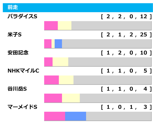 【中京記念／前走ローテ】安田記念組に複回値「465」連対率“100%”データ　穴は小倉開催時「1.0.1.1」のGIII組