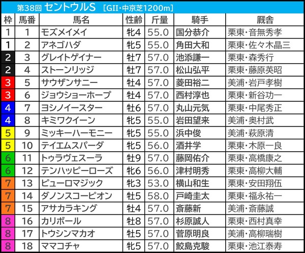 【セントウルS／前日オッズ】1人気の勝ち馬「7頭中6頭が単勝3.1倍以下」でピューロマジックに暗雲　“馬券内率83.3％”の安定株は