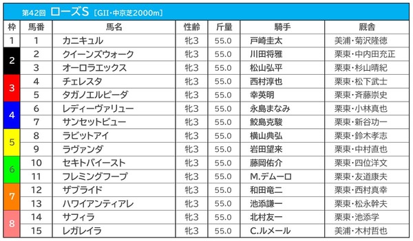 【ローズS／前日オッズ】1＋2人気のワンツー決着は1回のみ　2強の年は1頭が勝利、1頭が馬券外の過去も