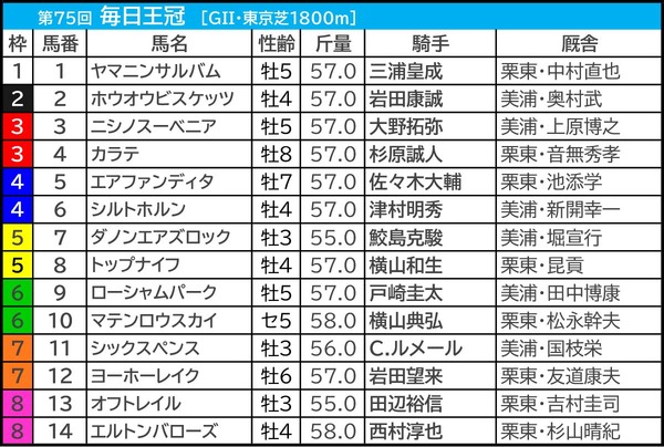 【毎日王冠／前日オッズ】ローシャムパークに「0.0.0.7」の暗雲　前走“格上レース惜敗馬”が大穴候補