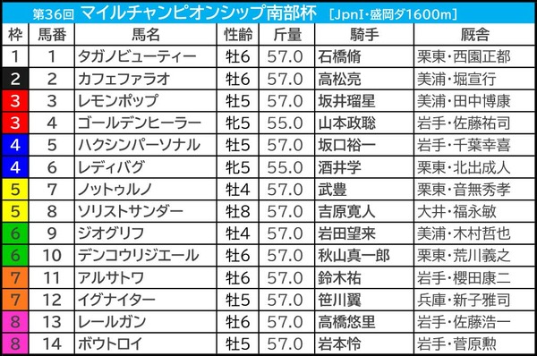 【MCS南部杯／枠順・データ】ジオグリフに黄信号　“枠と位置取り”が勝敗を決める