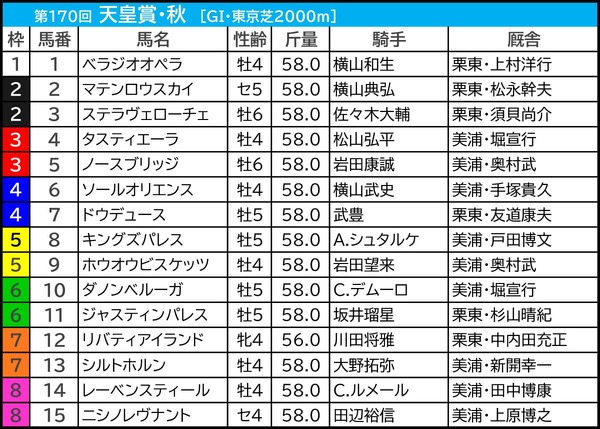 【天皇賞秋／前日オッズ】単勝3.9倍以下が「9.1.2.2」で圧倒　過去2回“3強ムード”の年は1人気勝ち切れず