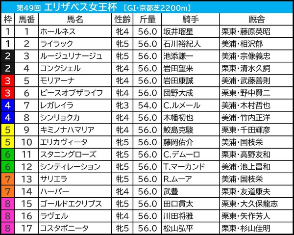 【エリザベス女王杯／前日オッズ】1強ムードなら1人気に安定感　「1.0.1.12」該当のホールネスは過信禁物か