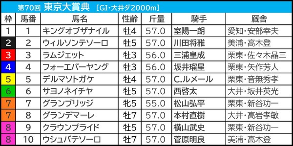 【東京大賞典／3連単12点】主力一角に“勝てない”要素多数でバッサリ消し　3連単1着固定で好配当の可能性十分