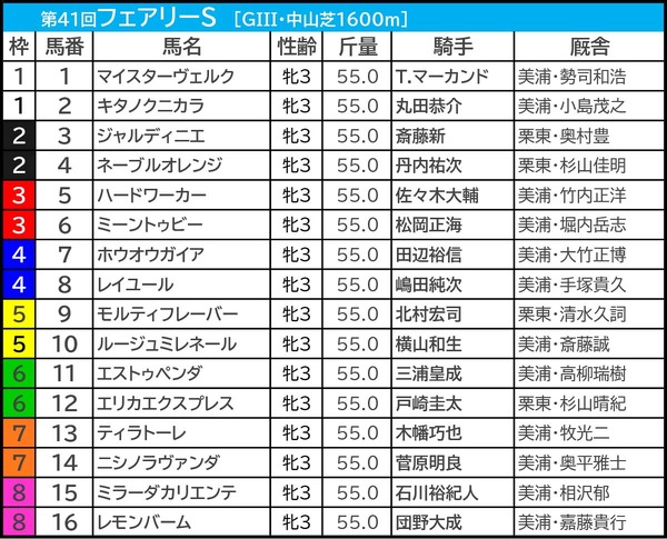 【フェアリーS／前日オッズ】単勝9.9倍以下は鞍上で明暗　「3.0.0.5」で“単回収値1333”該当の穴候補は……