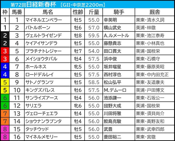 【日経新春杯／前日オッズ】4歳一角が「3.2.0.1」で鉄板級　伏兵ゾーン“馬券内率42.9％”に唯一該当した1頭は……