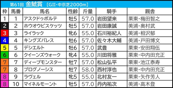 【金鯱賞／枠順】ホウオウビスケッツに「0.0.0.9」も“むしろ買い”か　「プラス材料が見当たらない枠」に入った有力一角は？