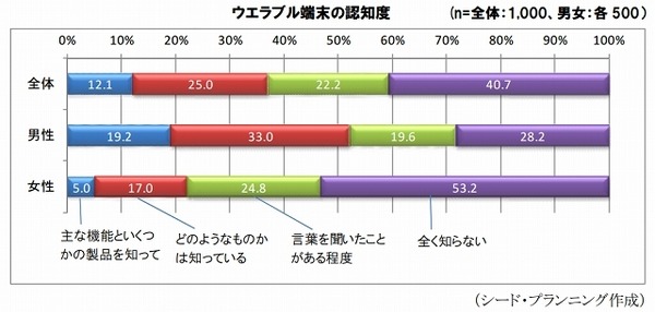 ウェアラブル端末の認知度