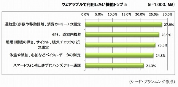 利用したい機能