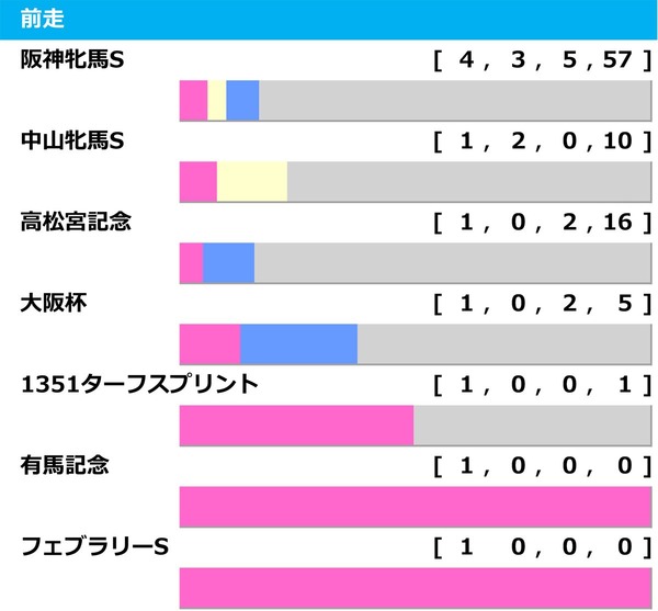 【ヴィクトリアマイル／前走ローテ】ステレンボッシュに“馬券内率75％”該当　阪神牝馬S組は過信禁物か