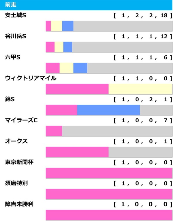 【しらさぎS／前走ローテ】チェルヴィニア斬りを狙う“三本の矢”に単勝妙味あり　記念すべき第一回を制するのは