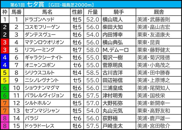 【七夕賞／枠順】シリウスコルトが枠×脚質で「5.2.2.7」の好データ該当　今年はBコース替わりで内枠勢にもチャンス広がるか