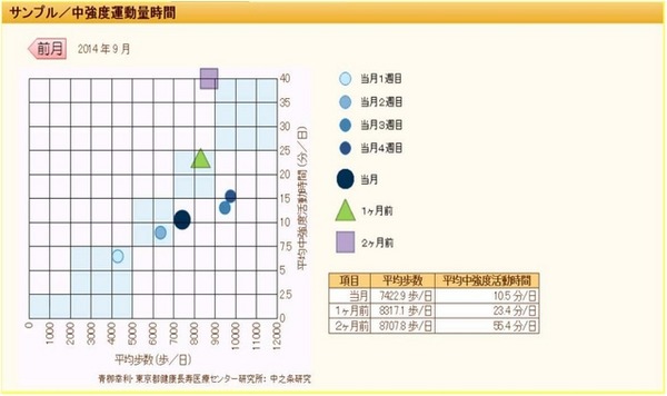 提供グラフ例（中強度運動量グラフ）