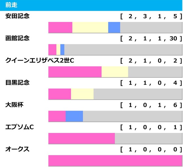 【札幌記念／前走ローテ】ソダシも馬券外の“鬼門データ”該当馬は　「前走函館記念組」で狙うならヴェローチェエラではなく……