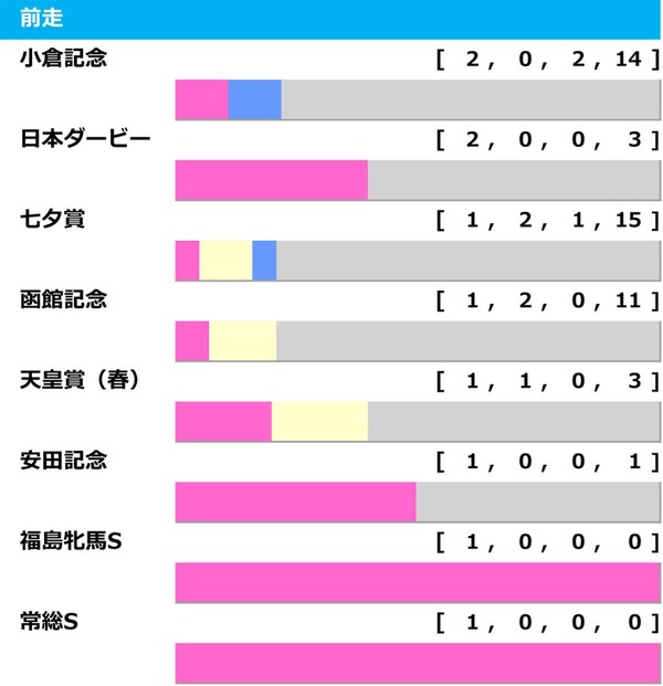 【新潟記念／前走ローテ】ブレイディヴェーグかエネルジコか　“4頭中3頭が1着”鉄板級の臨戦過程は