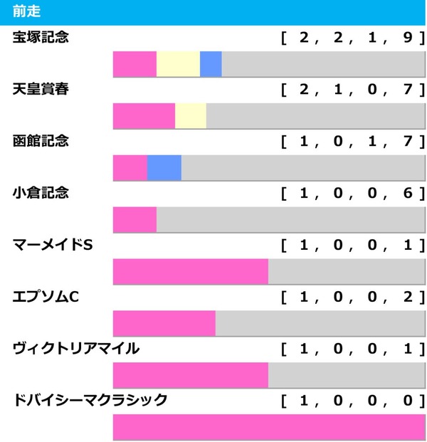 【オールカマー／前走ローテ】レガレイラに“勝率0％”の不穏データ　波乱のレース傾向で警戒すべき「妙味あり」牝馬は