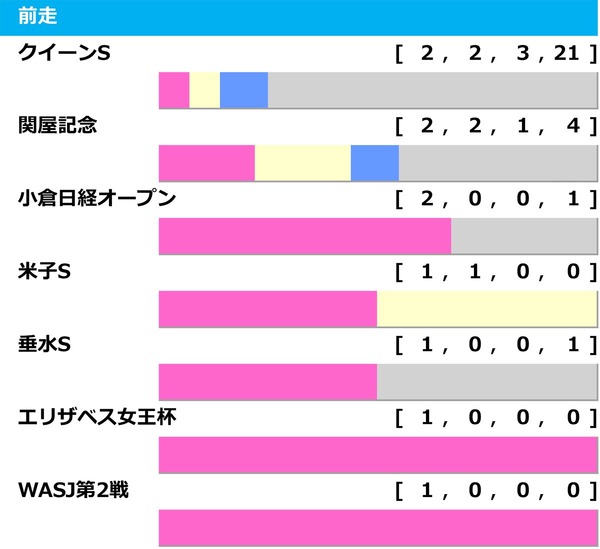 【アイルランドT／前走ローテ】実績馬vs.上がり馬の構図で混戦模様　”今度こそ”狙うボンドガールに勝機到来