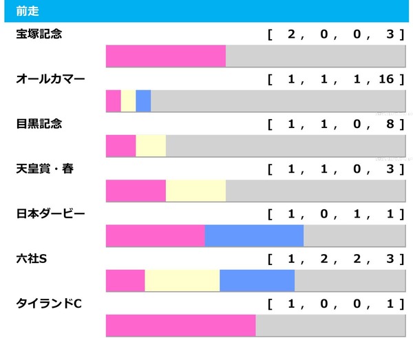 【アルゼンチン共和国杯／前走ローテ】ローシャムパークに減点材料　狙いは“10人気1着”激走パターンの2頭
