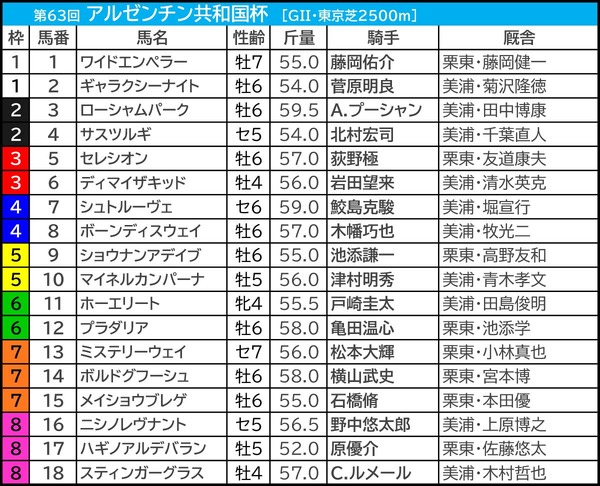 【アルゼンチン共和国杯／枠順】スティンガーグラスが入った“フルゲート大外”の成績は……伏兵が「0.3.1.5」該当で馬券内チャンス