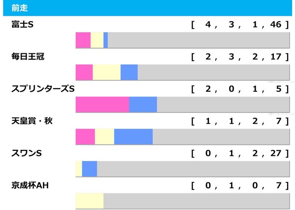 【マイルCS／前走ローテ】3年連続Vは富士S組　一発ありは“10人気3着”実績の別路線組から爆穴2頭