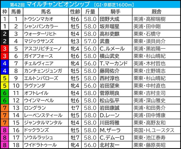 【マイルCS／枠順】有力一角が「4.0.1.2」鉄板級の好枠　伏兵なら“複回収値100超え”の内枠に妙味あり