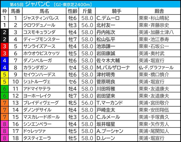 【ジャパンC／枠順】連対20頭中17頭が1～8番　クロワデュノール、マスカレードボールは「5.3.1.1」と「0.1.1.7」で明暗