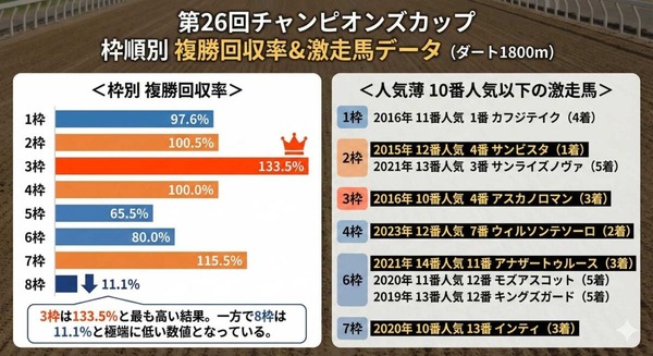 【チャンピオンズC／複勝回収率】好成績は「3枠」と「逃げ」　過去10年データから“人気薄の激走馬”と好走傾向を振り返る