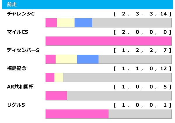 【中山金杯／前走ローテ】カネラフィーナは直近5年で3勝の好ローテ　重賞・GI組は掲示板外の巻き返しを警戒