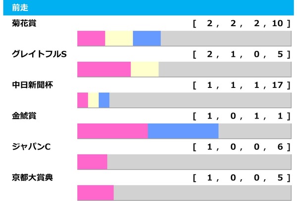 【日経新春杯／前走ローテ】菊4着ゲルチュタールは連対率100％該当　ライラックは「0.0.0.5」の不振データに抵触