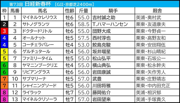 【日経新春杯／枠順】直近「全6勝が1桁馬番」ゲルチュタールに馬券内率75％　“外枠×先行力”の伏兵なら押さえる価値あり