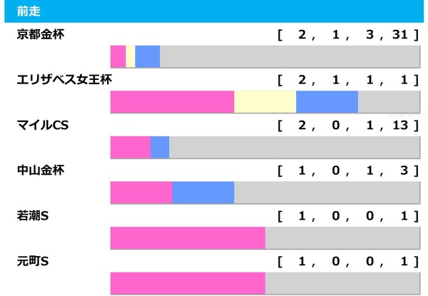 【東京新聞杯／前走ローテ】ウォーターリヒトとブエナオンダに“黄信号”データ浮上　マイルCS大敗に盲点潜む