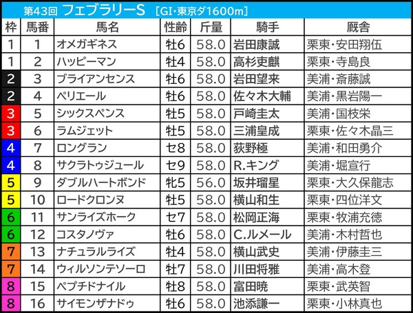 【フェブラリーS／枠順】5人気以内×真ん中枠が「馬券内率72.7％」の安定感　伏兵は“5枠まで”が好走ライン