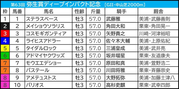 【弥生賞／枠順】少頭数なら断然“外有利”　有力一角は「1.1.3.11」と「6.5.1.6」で明暗分かれる