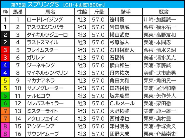 【スプリングS／枠順】7・8枠が好成績も“多頭数なら話は別”　ノーザンF生産3騎が「1.0.0.16」該当