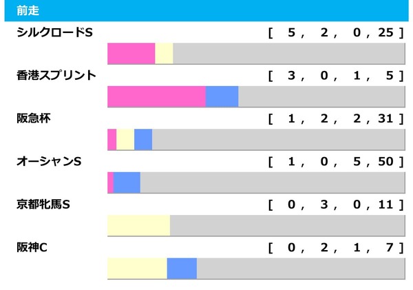 【高松宮記念／前走ローテ】サトノレーヴの香港スプリントは“単回収値215%”ベタ買いOK　穴候補は過去「66万馬券演出」の1400m組