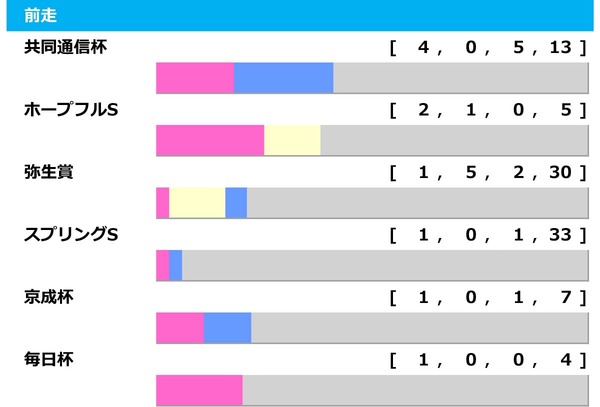 【皐月賞／前走ローテ】カヴァレリッツォは朝日杯FS以来も克服の可能性あり　弥生賞組にトレンド“激走”パターン出現