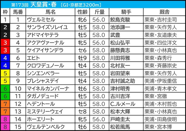 【天皇賞春／枠順】人気サイドは枠の影響なし　伏兵なら馬券内率60％超の“内の先行馬”と“外の差し馬”