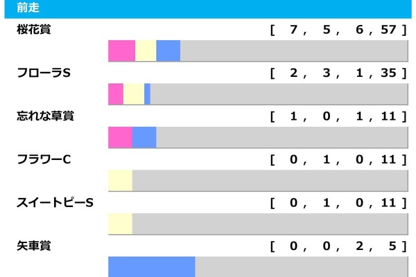 【オークス／前走ローテ】桜花賞馬スターアニスは馬券内率62.5%に該当　穴妙味なら“10人気3着”輩出の条件戦組