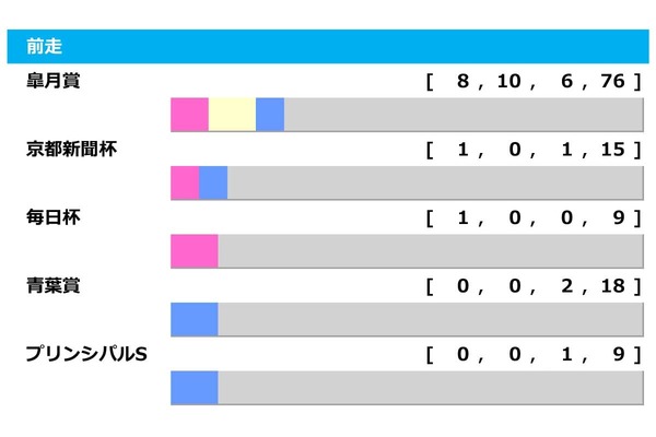 【日本ダービー／前走ローテ】軸はロブチェンかリアライズシリウスか　皐月賞組で“単回収値144%”該当馬は