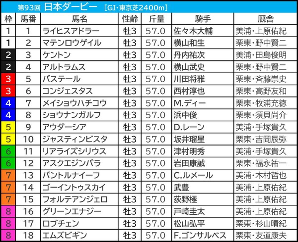 【日本ダービー／枠順】アウダーシアは“馬券内率5％”の不振枠　「2.0.3.3」該当で穴は内枠にあり