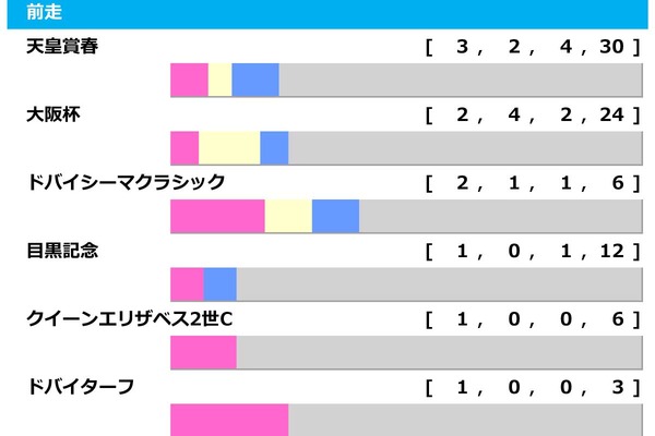 【宝塚記念／前走ローテ】クロワデュノールは“馬券内率75.0%”該当も……唯一の着外は父キタサンブラック