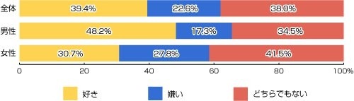 あなたは運動・スポーツをすることが好きですか？