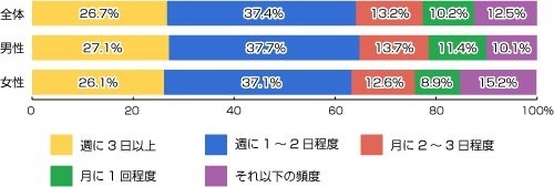 最近1年間に運動・スポーツをどのくらいの頻度で行いましたか？