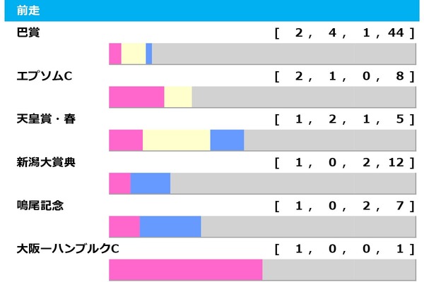 【函館記念／前走ローテ】大多数を占める前走重賞出走馬組、中でもピンポイントで好走馬を絞り込める条件が