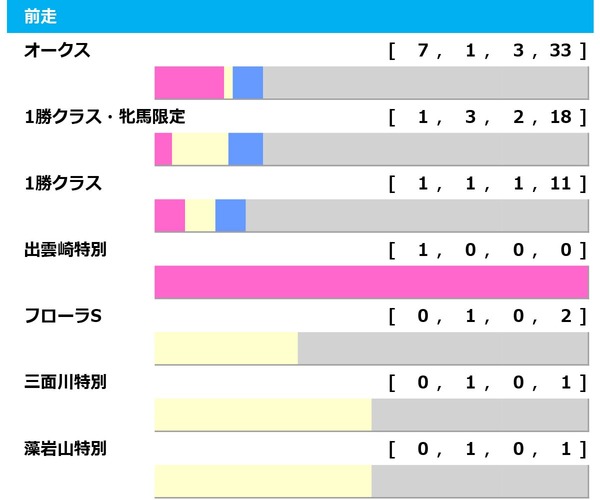 【ローズS／前走ローテ】過去10年で7頭が2桁人気で激走！　波乱の立役者となるのはオークス直行組か、別路線組か？
