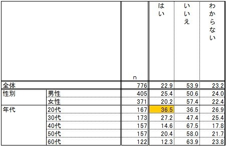 今季、スキーもしくはスノーボードをする目的でスキー場に行く予定があるか