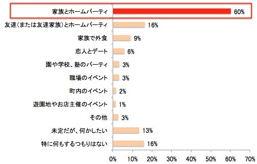 今年、あなたが予定しているクリスマスパーティについて、当日以外も含めてあてはまるものを全てお答えください