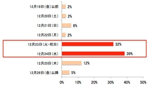 家族とのホームパーティはいつ行う予定ですか